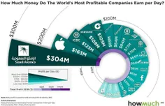 سودآورترین شرکت‌های جهان
