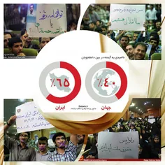 آمار ناامیدی به آینده در بین دانشجویان ایرانی ۶۵% است.