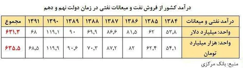 سنددروغ دیشب جهانگیری درمورد درآمد700میلیارددلاری دولت قب