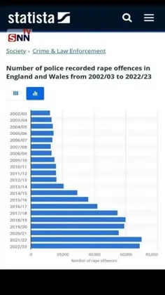 رشد عجیب میزان جرائم تجاوز جنسی ثبت شده در ادارات پلیس ان