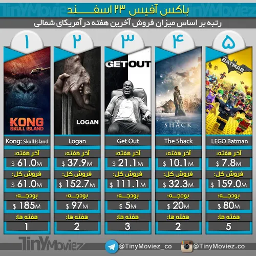 تحلیل و بررسی باکس آفیس هفته ی گذشته :