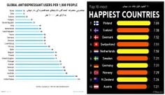 📍‌ برای ما اصلا عجیب نیست کشورهایی که بیشترین افسردگی رو دارن شادترین کشورهای دنیا باشن، ما به این دروغ‌های از نوع حقوق بشری غربی‌ها عادت کردیم

