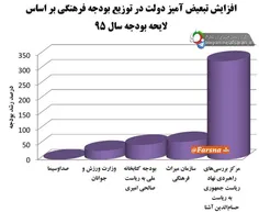 افزایش 350%  بودجه مرکز تحت ندیریت حسام الدین آشنا مشاور 