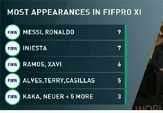 مسی و رونالدو بیشترین حضور در تیم منتخب فیفا را داشته‌اند