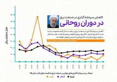 📊 سرمایه گذاری در صنعت برق طی هشت سال گذشته (دوران مدیریت