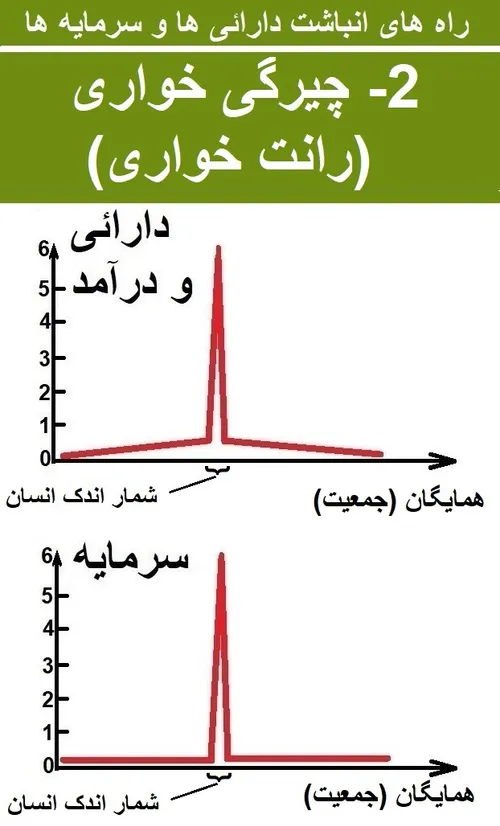 راه های انباشته شدن سرمایه ها و دارائی ها در نزد شمار اند