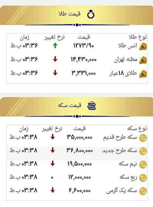 🔴 رفت و برگشت قیمت ها در بازار طلا و ارز هم اکنون قیمت دل