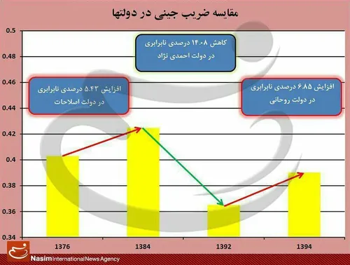 نابرابری در دولت دکتر احمدی نژاد نسبت به دولت قبلش، ١٤ در