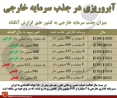 #آبروریزی ۲.۵ میلیارد دلاری در جذب سرمایه خارجی