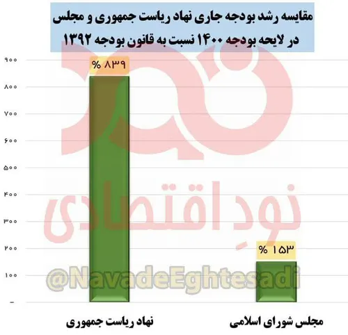 🔺 ولخرجی عجیب نهاد ریاست جمهوری در دوره روحانی