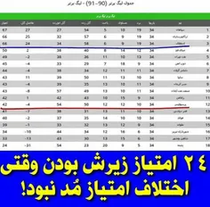 اینم در جواب اون دسته از لنگی هایی که به اختلاف امتیازشون