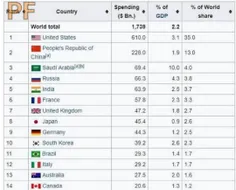 🔴ژاپن و آلمان در بین ۱۰ کشور اول جهان از نظر بودجه نظامی