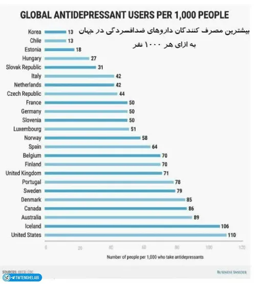 امار مصرف داروهای افسردگی