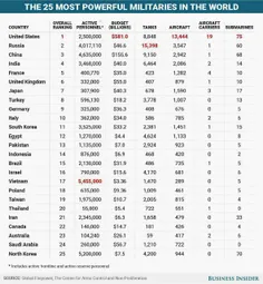 ‏لیست برترین#ارتش‌های_جهان#ایران در بین ۱۲۷ کشور مقام ۲۱ 