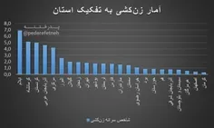 ⭕️استان هایی که در این آمار اولن کردنشین هستن؛ زادگاه شعا