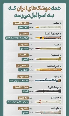🚀همه موشک‌های ایران که به اسرائیل می‌رسد