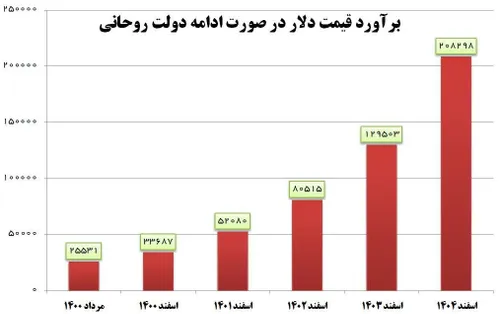 🔴 ارزش پول ملی و دعواهای سیاسی اصلاحطلب اصولگرا....