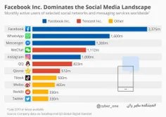 ⭕ ️فیسبوک همچنان بزرگترین اجتماع مجازی در دنیا