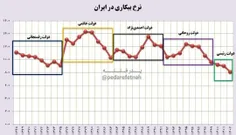 ⭕️دولت شهید رئیسی نرخ بیکاری رو تو سه سال عملکردش تونست ت