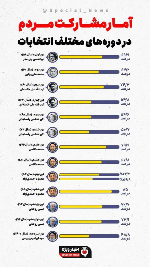 ♨️ اعلام جزئیات آراء ماخوذه انتخابات ریاست جمهوری ۱۴۰۰