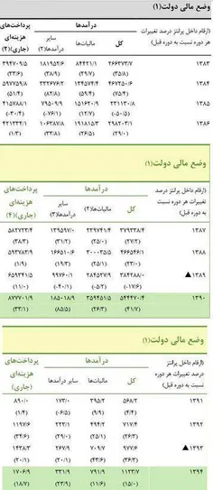 بانک مرکزی سند پُرخرج‌ترین دولت را منتشر کرد 