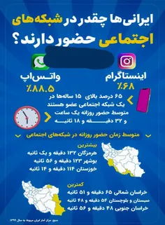 ایرانی‌ها چقدر در شبکه‌های اجتماعی حضور دارند؟