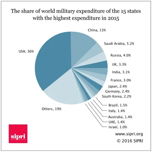 سهم و رتبه کشورهایی با بزرگترین هزینه های نظامی با لحاظ س