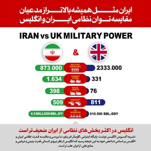 مقاسه توان نظامی ایران و انگلیس