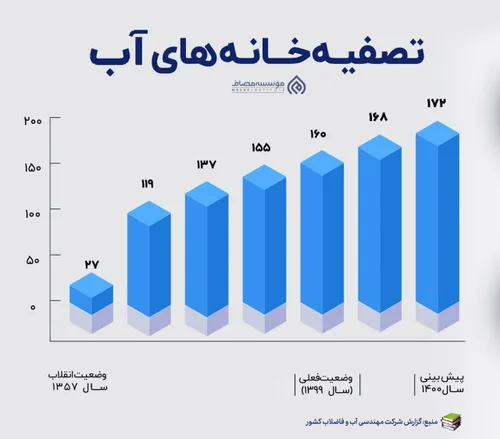 اینفوگرافیک | تعداد "تصفیه خانه های آب" قبل و بعد از انقل