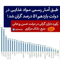 💢  رکورد داران گرانی در دولت آقای روحانی