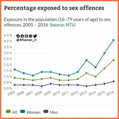 ⭕ ️ نمودار افزایش چشمگیر #تجاوز_جنسی در کشور سوئد از سال 