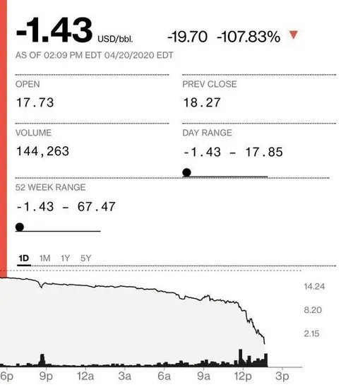 🔴قیمت نفت آمریکا برای نخستین بار در تاریخ منفی شد.