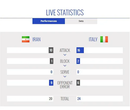 امار بازی ایران - ایتالیا تا انتهای ست اول