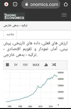 چنبره بدهی سنگین خارجی بر اقتصاد ترکیه