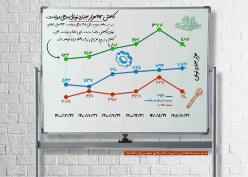 💢 ️کاهش 193 هزار میلیارد تومانی بدهی دولت