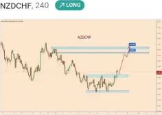 NZDCHF: Buy Opportunity Thank you and Good Luck!