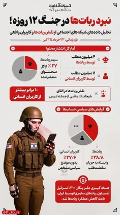هجوم ربات‌ها در جنگ 12 روزه و در شبکه های اجتماعی