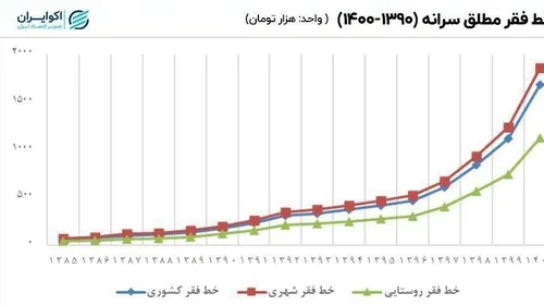 دولت روحانی ۱۱میلیون نفر را فقیر کرد