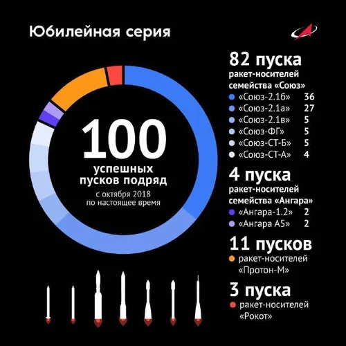 با پرتاب "پروگرس ام اس ۲۲" روسیه به رکورد صد پرتاب موفق رسید!