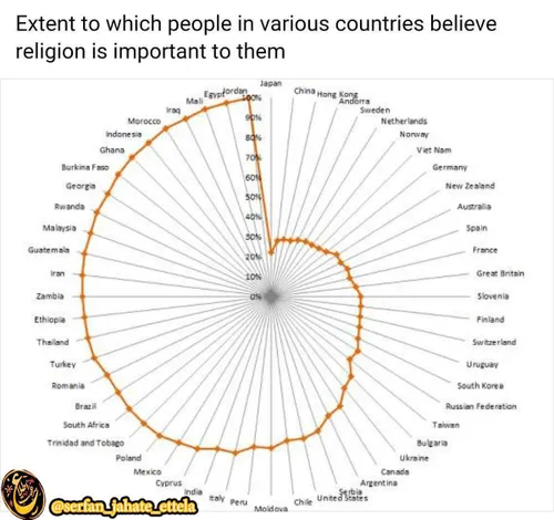 نمودار جالبی از اهمیت مذهب برای مردم کشورهای مختلف.