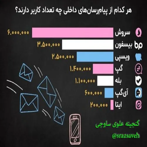 اینفوگرافیک کاربران پیام رسان داخلی