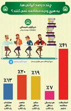 ⭕ ️ چند درصد ایرانی ها، به هیچ وجه مطالعه نمی کنند.