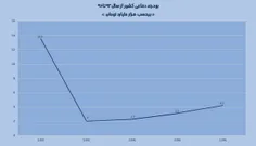 کاهش 85 درصدی بودجه دفاعی کشور پس از سرکار آمدن رئیس جمهو