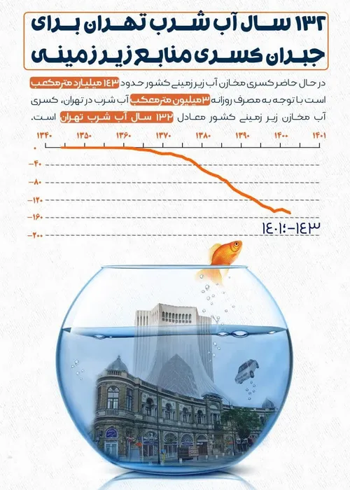 کسری آب مخازن زیر زمینی کشور معادل ۱۳۲ سال آب شرب تهران