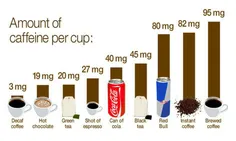 میزان#کافئین در هر نوشیدنی