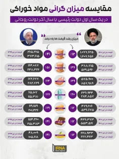 مقایسه یک ساله دولت رئیسی و روحانی
@BisimchiMedia
