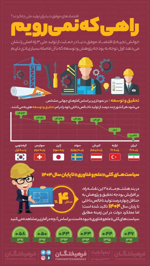 ◾ اقتصادهای موفق دنیا برای تولید ملی چه کردند؟