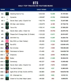 پربازدیدترین آهنگ های روزانه بی‌تی‌اس و اعضا در یوتیوب مو
