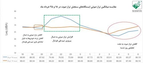 چه جالب . بررسی ها نشون داده بعد از گل ایران ، تهران منفج
