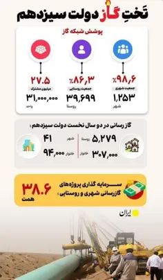 📊ایران دارای بزرگترین شبکه گازرسانی به منازل مسکونی در دن